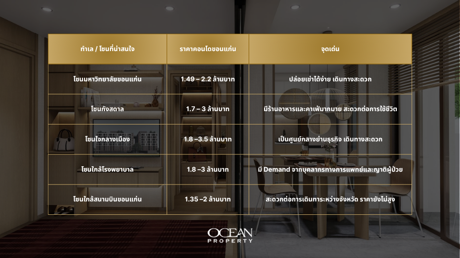ตารางราคาคอนโดขอนแก่นแบ่งตามทำเล